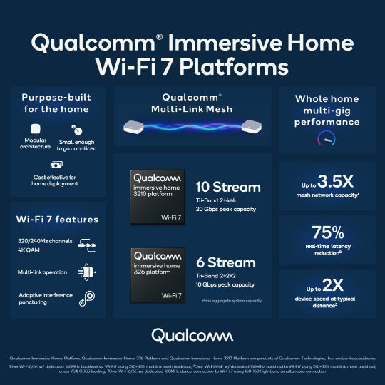 퀄컴 '와이파이7 몰입형 홈 플랫폼' 인포그래픽. 퀄컴 제공